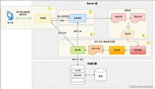 深入解析SQL處理流程 Server層與存儲引擎的交互及數(shù)據(jù)管理結(jié)構(gòu)