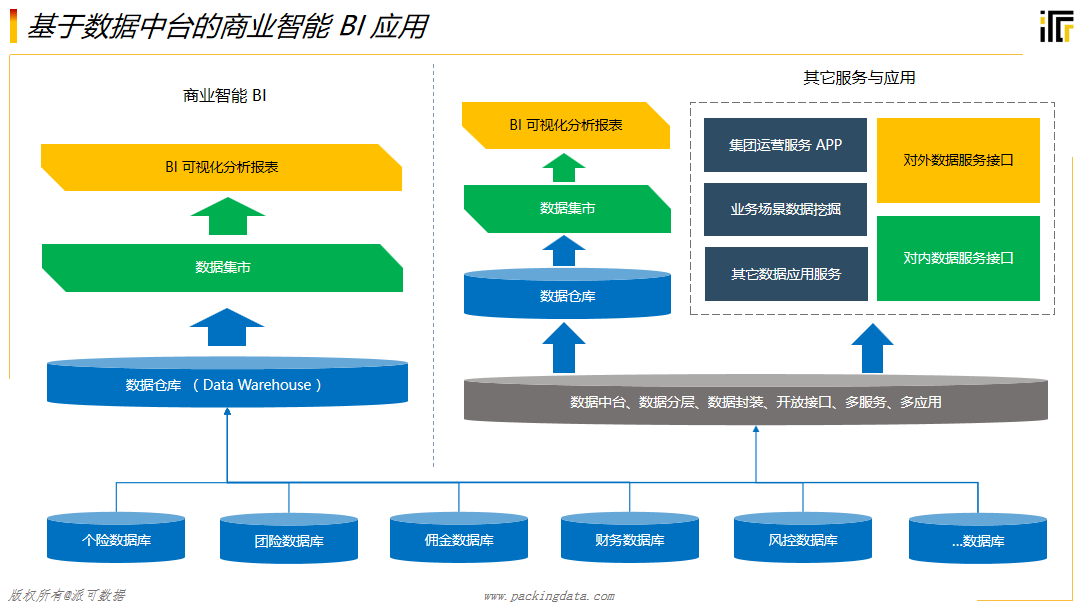 數(shù)據(jù)服務(wù)、商業(yè)智能（BI）與數(shù)據(jù)處理存儲(chǔ) 企業(yè)數(shù)據(jù)中臺(tái)的核心支撐